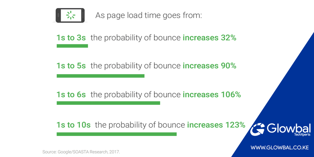 Bounce rates increase with increased page loading time
