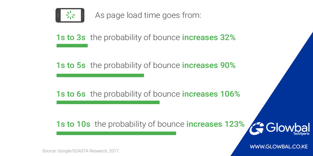 bounce rates increase with increased page loading time